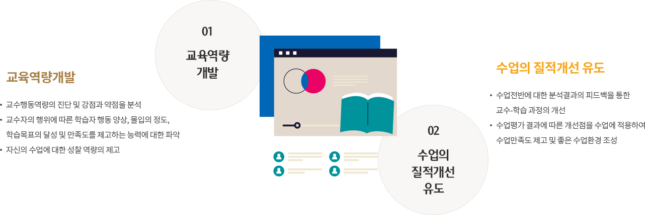 교육역량개발, 수업의 질적개선유도