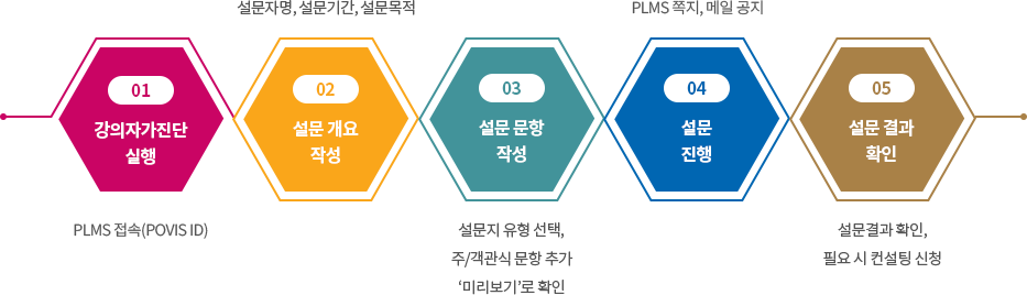 수업모델개발 절차