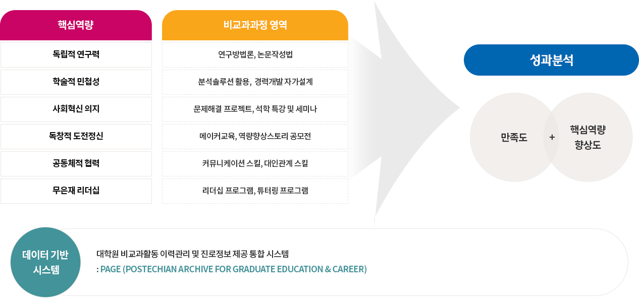 비교과과정